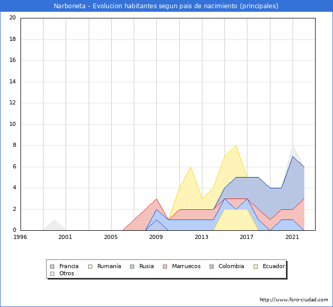 Evolución por países de los habitantes nacidos en otros países empadronados en el Municipio de Narboneta desde 1996 hasta el 2022 