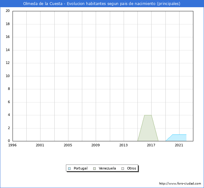 Evolución por países de los habitantes nacidos en otros países empadronados en el Municipio de Olmeda de la Cuesta desde 1996 hasta el 2022 