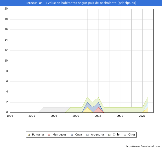 Evolución por países de los habitantes nacidos en otros países empadronados en el Municipio de Paracuellos desde 1996 hasta el 2022 
