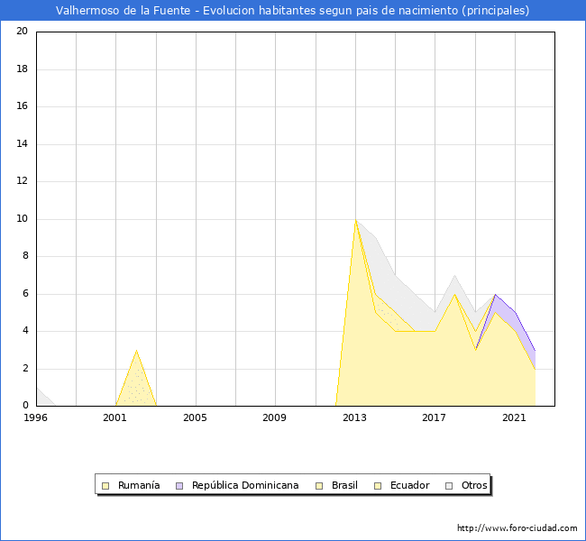 Evolución por países de los habitantes nacidos en otros países empadronados en el Municipio de Valhermoso de la Fuente desde 1996 hasta el 2022 