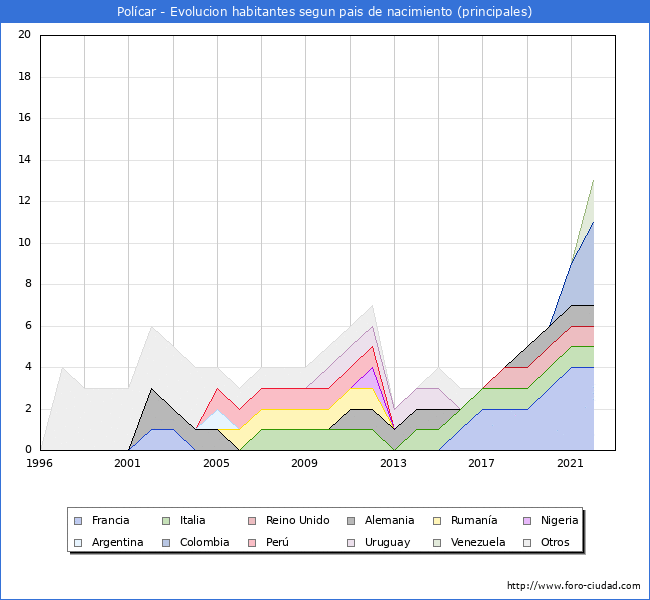 Evolución por países de los habitantes nacidos en otros países empadronados en el Municipio de Polícar desde 1996 hasta el 2022 