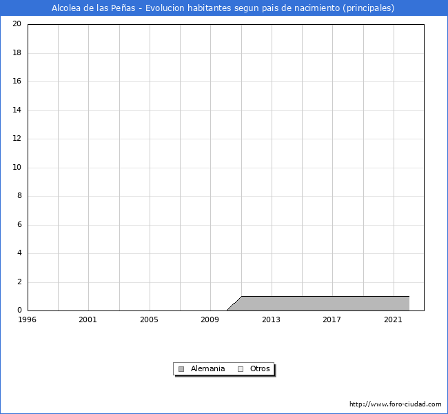 Evolución por países de los habitantes nacidos en otros países empadronados en el Municipio de Alcolea de las Peñas desde 1996 hasta el 2022 