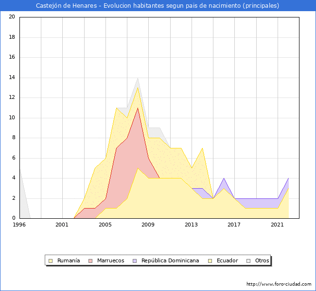 Evolución por países de los habitantes nacidos en otros países empadronados en el Municipio de Castejón de Henares desde 1996 hasta el 2022 