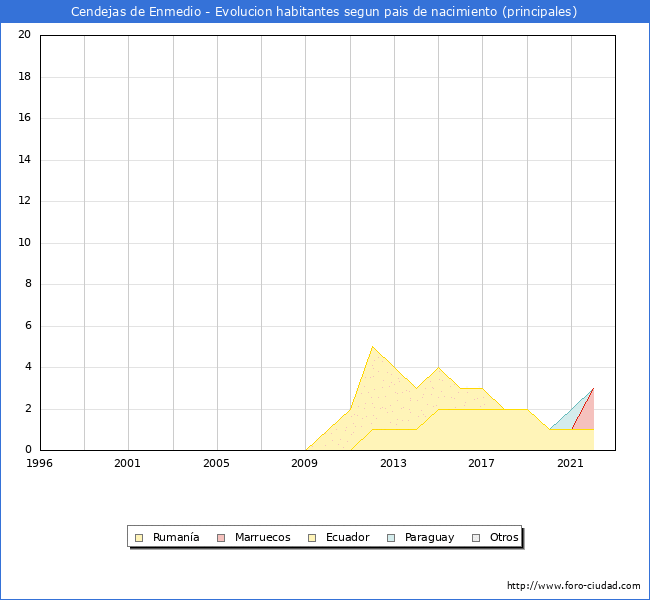 Evolución por países de los habitantes nacidos en otros países empadronados en el Municipio de Cendejas de Enmedio desde 1996 hasta el 2022 