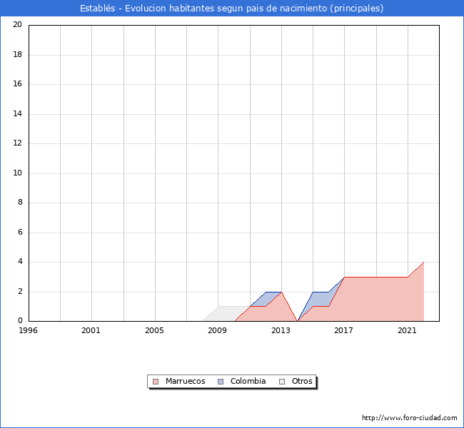 Evolución por países de los habitantes nacidos en otros países empadronados en el Municipio de Establés desde 1996 hasta el 2022 