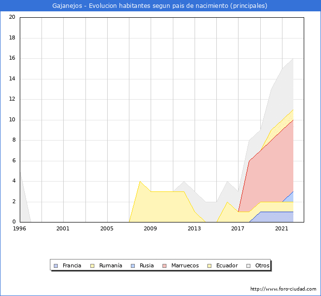 Evolución por países de los habitantes nacidos en otros países empadronados en el Municipio de Gajanejos desde 1996 hasta el 2022 