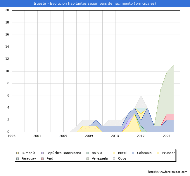 Evolución por países de los habitantes nacidos en otros países empadronados en el Municipio de Irueste desde 1996 hasta el 2022 