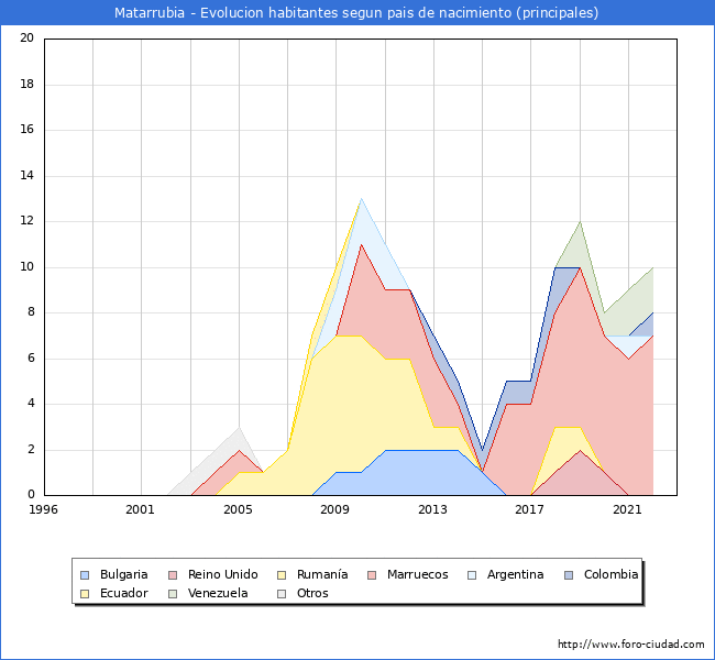 Evolución por países de los habitantes nacidos en otros países empadronados en el Municipio de Matarrubia desde 1996 hasta el 2022 
