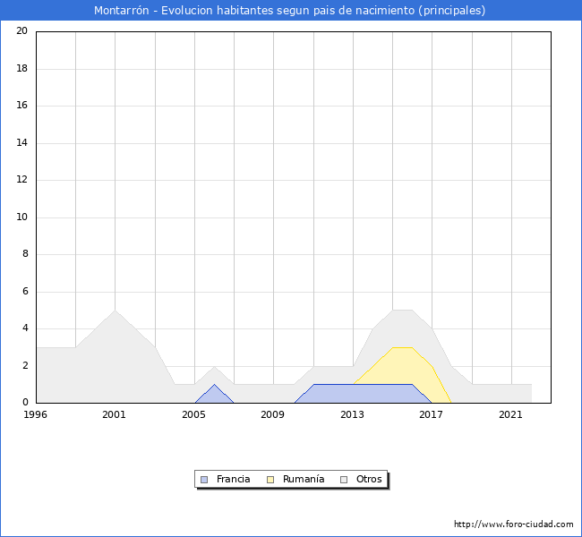 Evolución por países de los habitantes nacidos en otros países empadronados en el Municipio de Montarrón desde 1996 hasta el 2022 