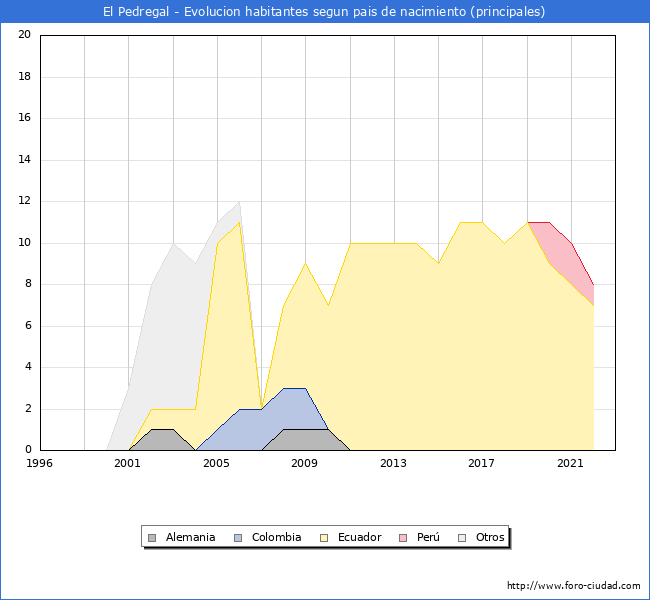 Evolución por países de los habitantes nacidos en otros países empadronados en el Municipio de El Pedregal desde 1996 hasta el 2022 