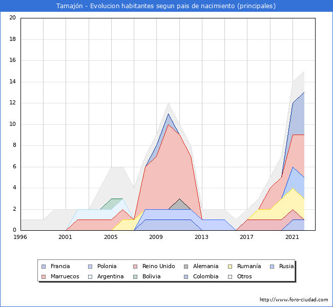 Evolución por países de los habitantes nacidos en otros países empadronados en el Municipio de Tamajón desde 1996 hasta el 2022 