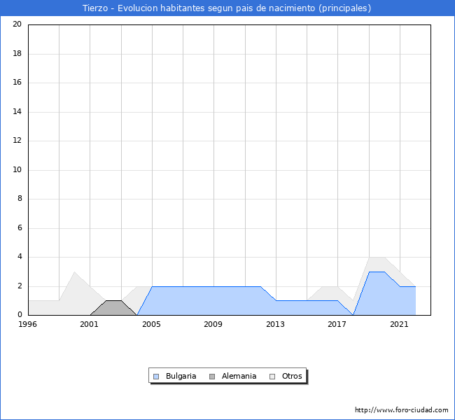 Evolución por países de los habitantes nacidos en otros países empadronados en el Municipio de Tierzo desde 1996 hasta el 2022 