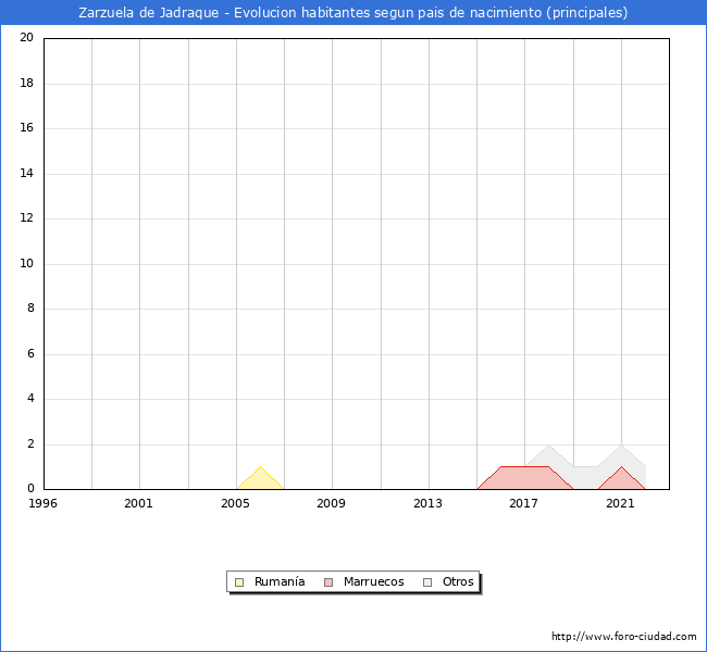 Evolución por países de los habitantes nacidos en otros países empadronados en el Municipio de Zarzuela de Jadraque desde 1996 hasta el 2022 