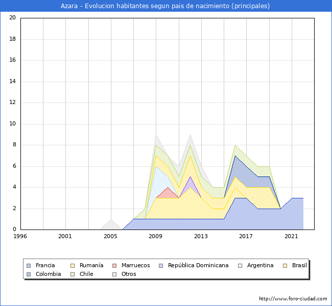 Evolución por países de los habitantes nacidos en otros países empadronados en el Municipio de Azara desde 1996 hasta el 2022 