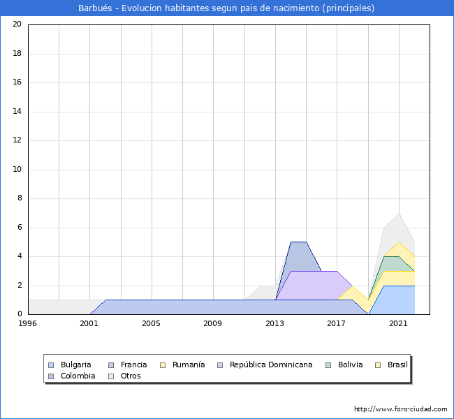 Evolución por países de los habitantes nacidos en otros países empadronados en el Municipio de Barbués desde 1996 hasta el 2022 