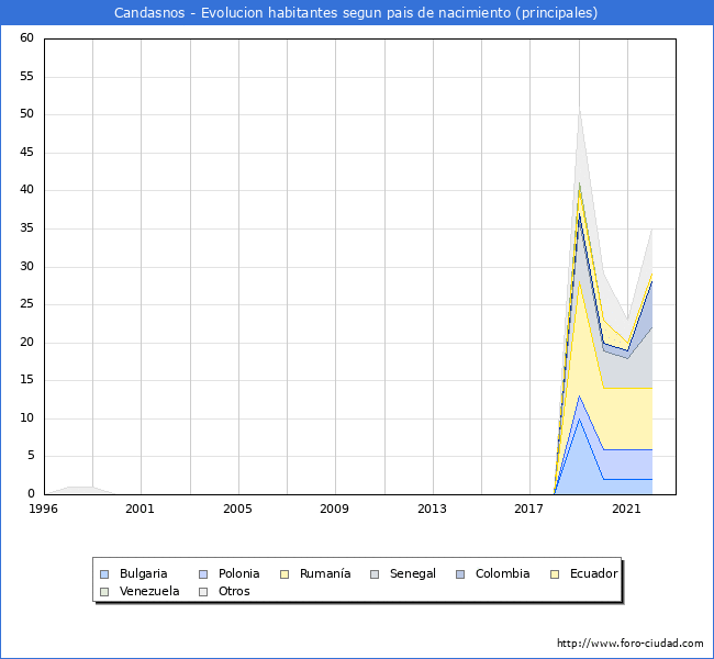 Evolución por países de los habitantes nacidos en otros países empadronados en el Municipio de Candasnos desde 1996 hasta el 2022 