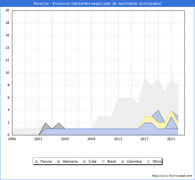 Evolución por países de los habitantes nacidos en otros países empadronados en el Municipio de Perarrúa desde 1996 hasta el 2022 