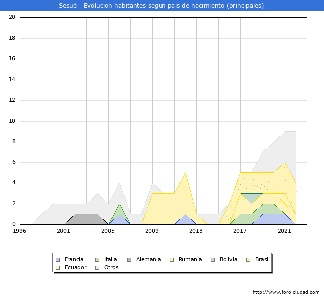 Evolución por países de los habitantes nacidos en otros países empadronados en el Municipio de Sesué desde 1996 hasta el 2022 