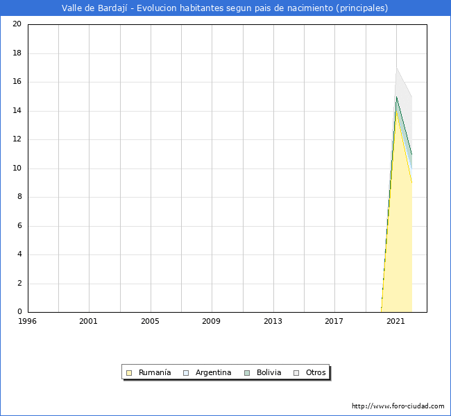 Evolución por países de los habitantes nacidos en otros países empadronados en el Municipio de Valle de Bardají desde 1996 hasta el 2022 