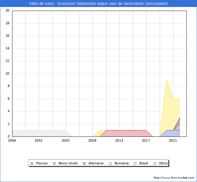 Evolución por países de los habitantes nacidos en otros países empadronados en el Municipio de Valle de Lierp desde 1996 hasta el 2022 