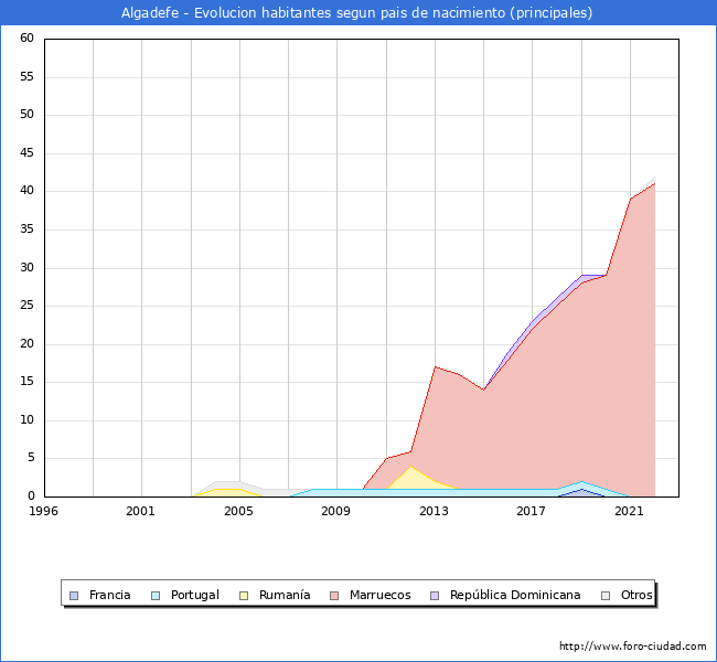 Evolución por países de los habitantes nacidos en otros países empadronados en el Municipio de Algadefe desde 1996 hasta el 2022 