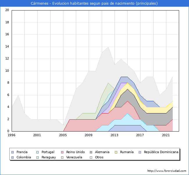 Evolución por países de los habitantes nacidos en otros países empadronados en el Municipio de Cármenes desde 1996 hasta el 2022 