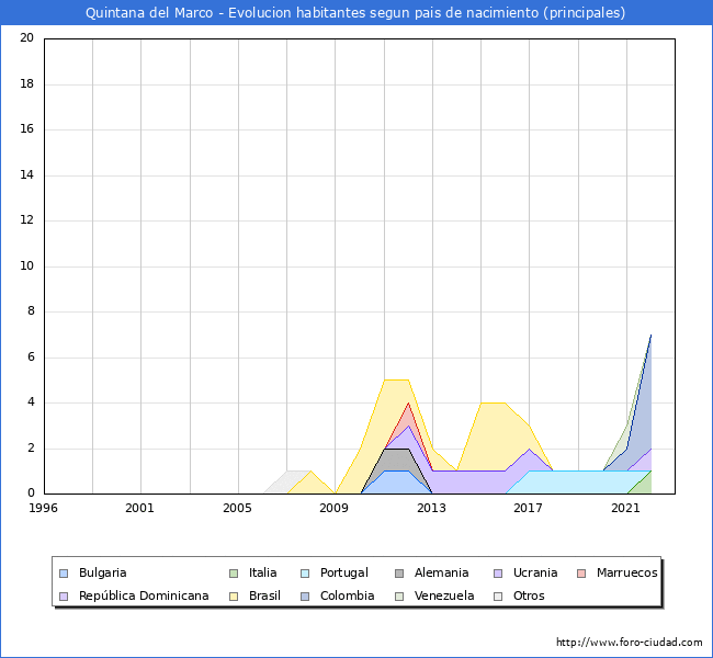 Evolución por países de los habitantes nacidos en otros países empadronados en el Municipio de Quintana del Marco desde 1996 hasta el 2022 