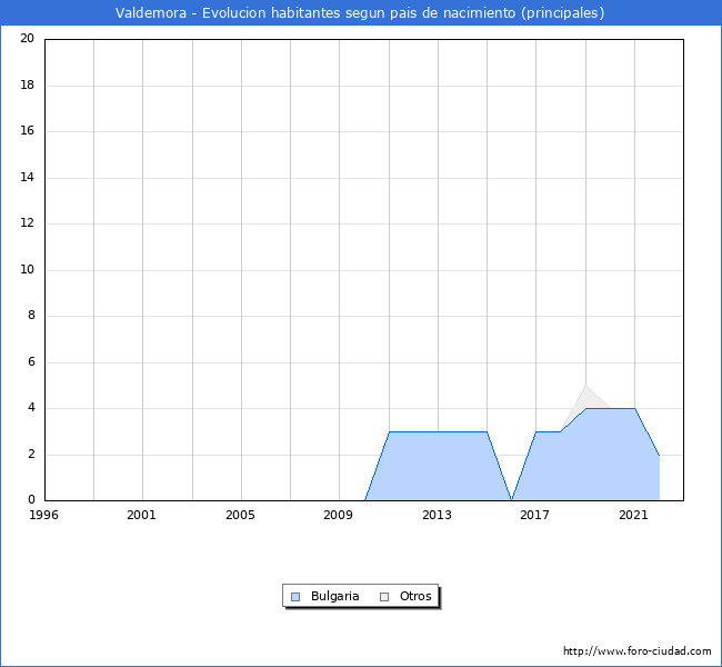 Evolución por países de los habitantes nacidos en otros países empadronados en el Municipio de Valdemora desde 1996 hasta el 2022 