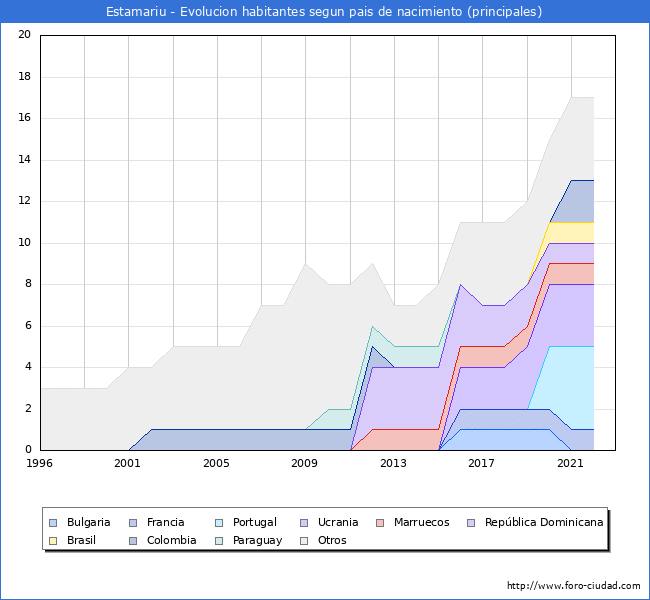 Evolución por países de los habitantes nacidos en otros países empadronados en el Municipio de Estamariu desde 1996 hasta el 2022 