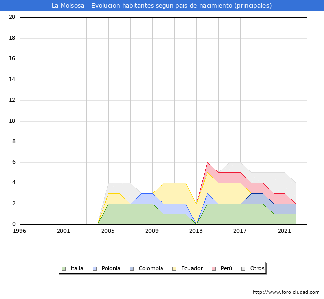 Evolución por países de los habitantes nacidos en otros países empadronados en el Municipio de La Molsosa desde 1996 hasta el 2022 
