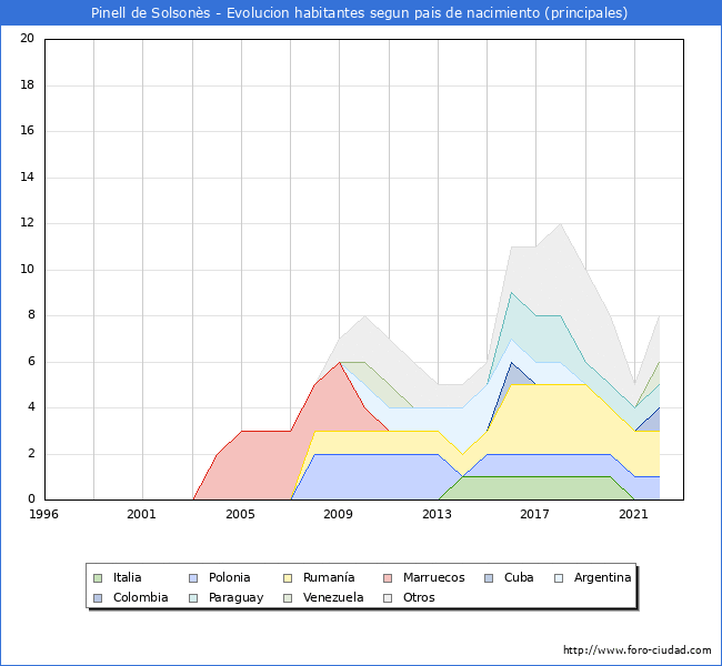Evolución por países de los habitantes nacidos en otros países empadronados en el Municipio de Pinell de Solsonès desde 1996 hasta el 2022 