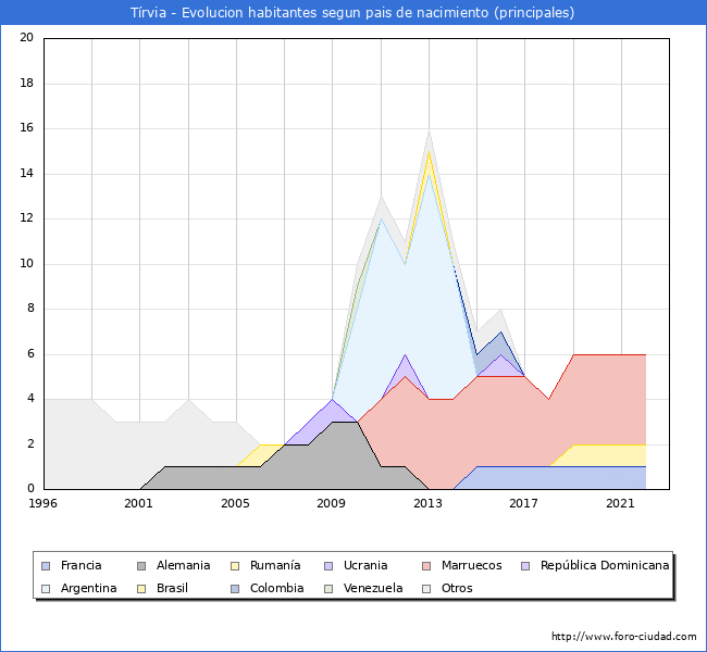 Evolución por países de los habitantes nacidos en otros países empadronados en el Municipio de Tírvia desde 1996 hasta el 2022 