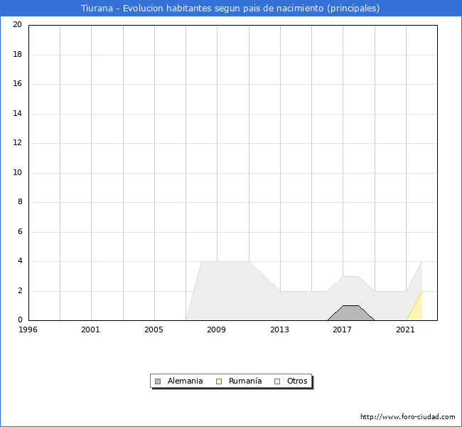 Evolución por países de los habitantes nacidos en otros países empadronados en el Municipio de Tiurana desde 1996 hasta el 2022 