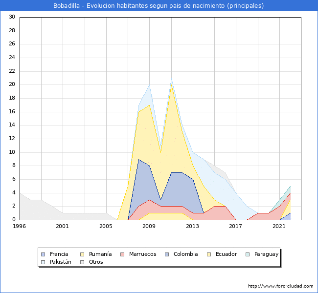Evolución por países de los habitantes nacidos en otros países empadronados en el Municipio de Bobadilla desde 1996 hasta el 2022 