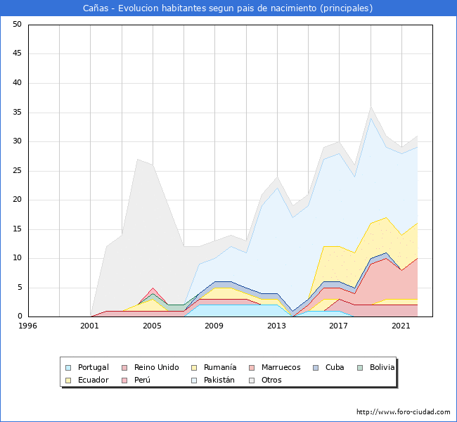 Evolución por países de los habitantes nacidos en otros países empadronados en el Municipio de Cañas desde 1996 hasta el 2022 