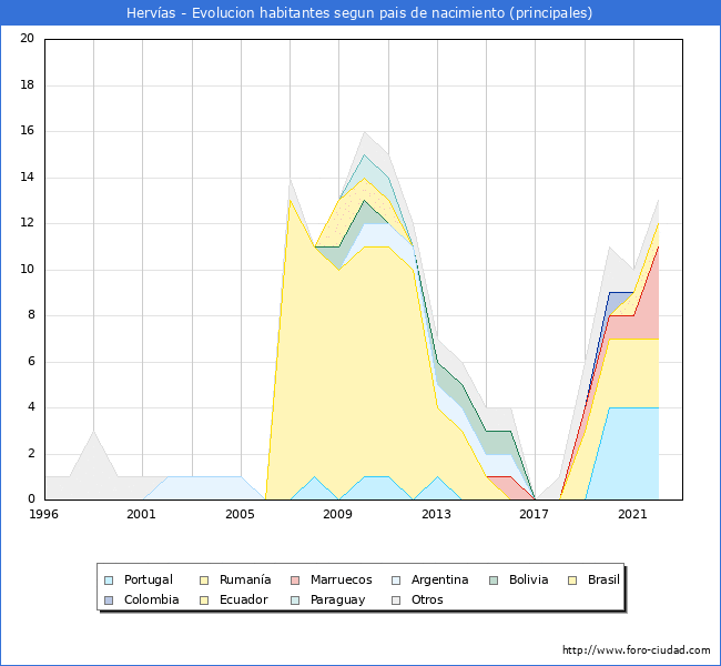 Evolución por países de los habitantes nacidos en otros países empadronados en el Municipio de Hervías desde 1996 hasta el 2022 