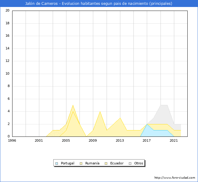 Evolución por países de los habitantes nacidos en otros países empadronados en el Municipio de Jalón de Cameros desde 1996 hasta el 2022 