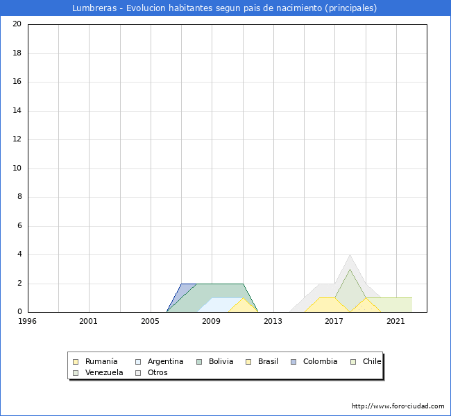 Evolución por países de los habitantes nacidos en otros países empadronados en el Municipio de Lumbreras desde 1996 hasta el 2022 