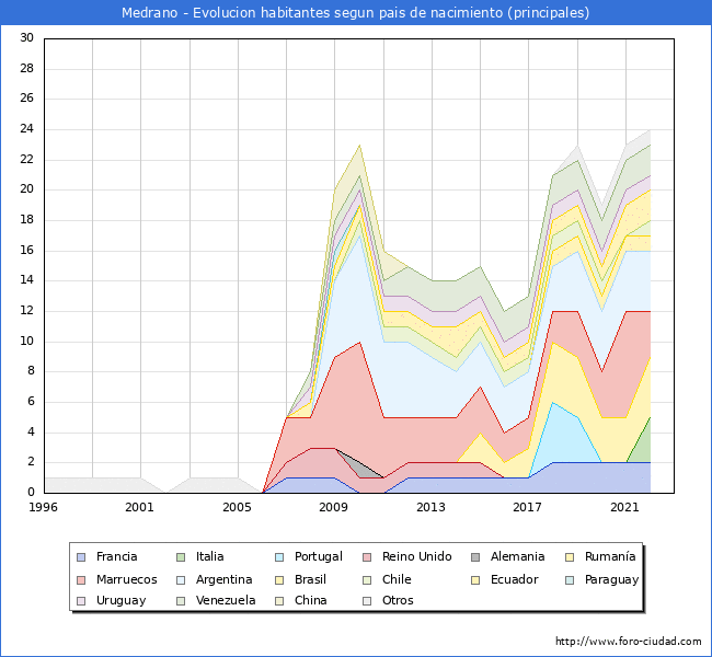 Evolución por países de los habitantes nacidos en otros países empadronados en el Municipio de Medrano desde 1996 hasta el 2022 