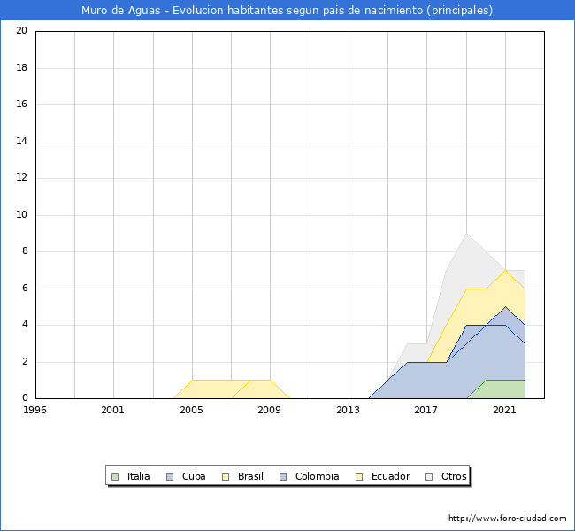 Evolución por países de los habitantes nacidos en otros países empadronados en el Municipio de Muro de Aguas desde 1996 hasta el 2022 