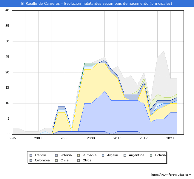 Evolución por países de los habitantes nacidos en otros países empadronados en el Municipio de El Rasillo de Cameros desde 1996 hasta el 2022 