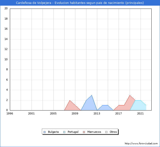 Evolución por países de los habitantes nacidos en otros países empadronados en el Municipio de Cardeñosa de Volpejera desde 1996 hasta el 2022 