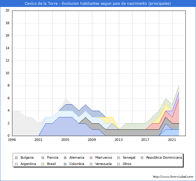 Evolución por países de los habitantes nacidos en otros países empadronados en el Municipio de Cevico de la Torre desde 1996 hasta el 2022 