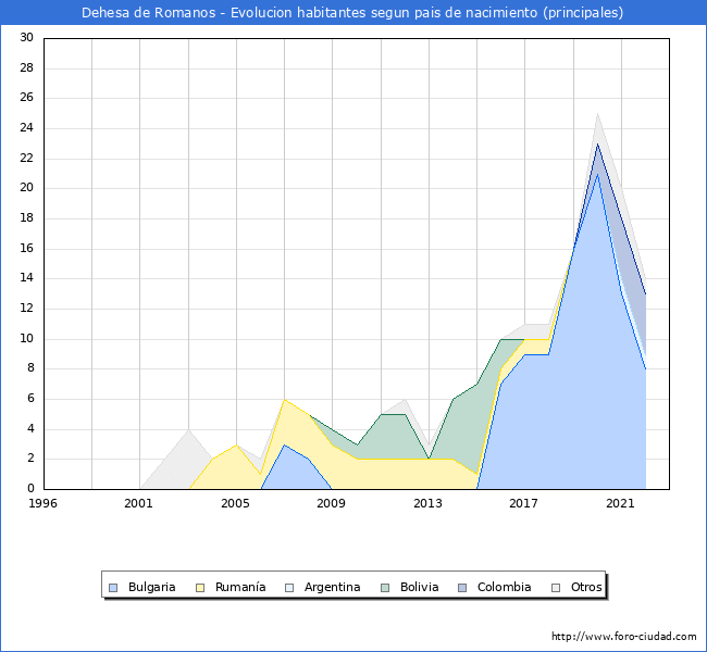 Evolución por países de los habitantes nacidos en otros países empadronados en el Municipio de Dehesa de Romanos desde 1996 hasta el 2022 
