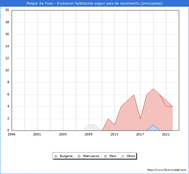 Evolución por países de los habitantes nacidos en otros países empadronados en el Municipio de Melgar de Yuso desde 1996 hasta el 2022 
