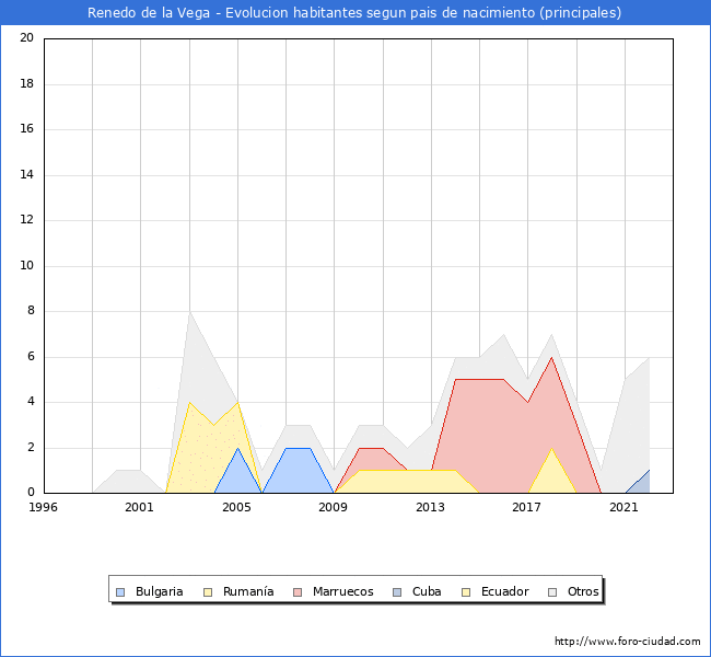 Evolución por países de los habitantes nacidos en otros países empadronados en el Municipio de Renedo de la Vega desde 1996 hasta el 2022 