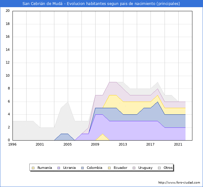 Evolución por países de los habitantes nacidos en otros países empadronados en el Municipio de San Cebrián de Mudá desde 1996 hasta el 2022 