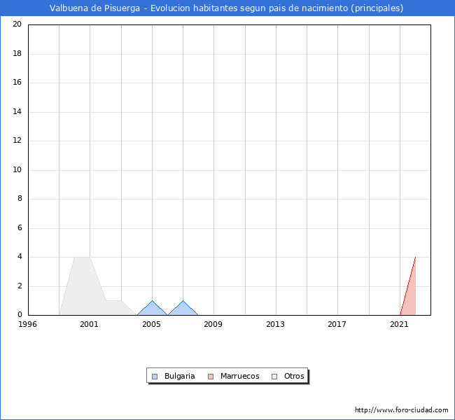 Evolución por países de los habitantes nacidos en otros países empadronados en el Municipio de Valbuena de Pisuerga desde 1996 hasta el 2022 