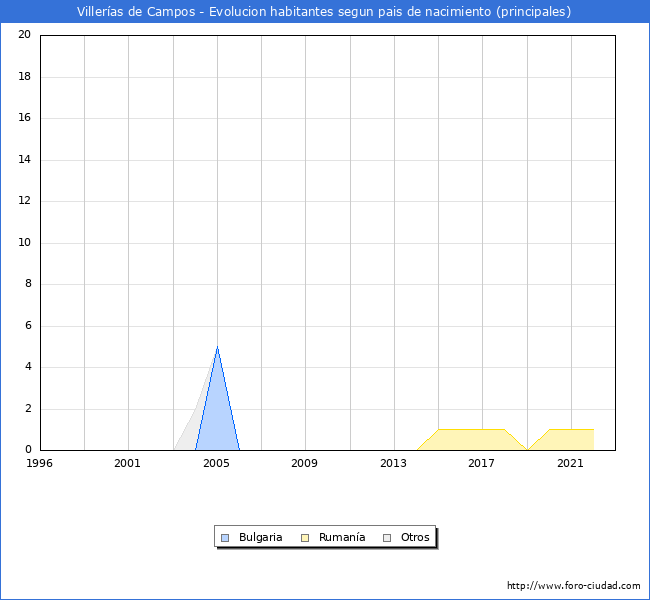 Evolución por países de los habitantes nacidos en otros países empadronados en el Municipio de Villerías de Campos desde 1996 hasta el 2022 