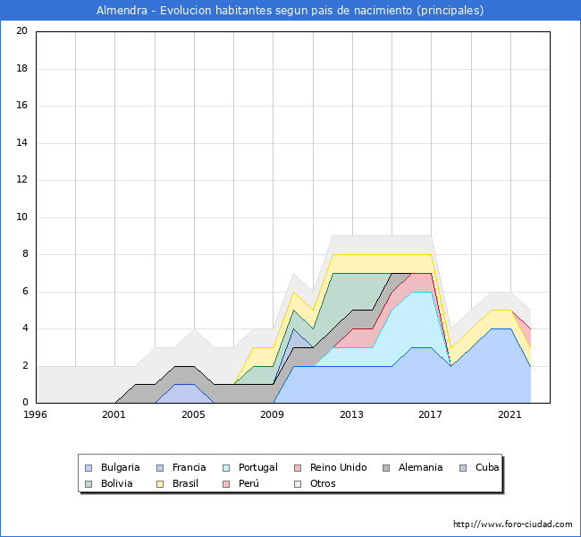 Evolución por países de los habitantes nacidos en otros países empadronados en el Municipio de Almendra desde 1996 hasta el 2022 